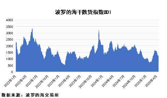 糧食進(jìn)口量大幅回落,鐵礦石供應(yīng)平穩(wěn)